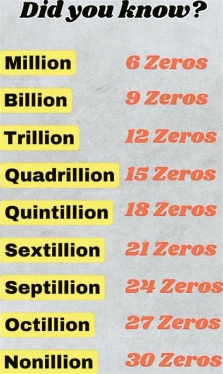 What Comes After Trillion? Fact-Checking Math Scales and Economic Milestones